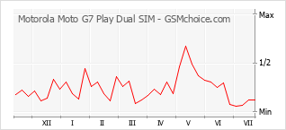 Popularity chart of Motorola Moto G7 Play Dual SIM