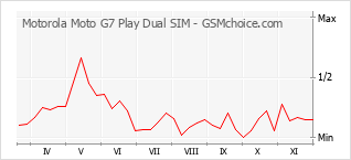 Grafico di modifiche della popolarità del telefono cellulare Motorola Moto G7 Play Dual SIM
