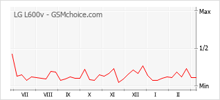 Grafico di modifiche della popolarità del telefono cellulare LG L600v