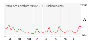 Diagramm der Poplularitätveränderungen von MaxCom Comfort MM825
