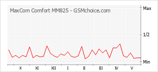 Gráfico de los cambios de popularidad MaxCom Comfort MM825