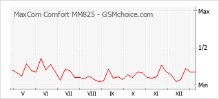 Le graphique de popularité de MaxCom Comfort MM825
