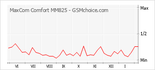 Grafico di modifiche della popolarità del telefono cellulare MaxCom Comfort MM825