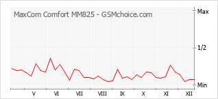 Populariteit van de telefoon: diagram MaxCom Comfort MM825