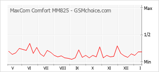 Traçar mudanças de populariedade do telemóvel MaxCom Comfort MM825