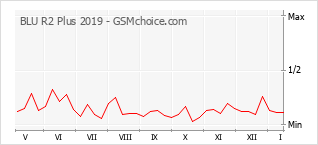 Gráfico de los cambios de popularidad BLU R2 Plus 2019