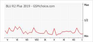 Grafico di modifiche della popolarità del telefono cellulare BLU R2 Plus 2019
