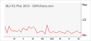 手机声望改变图表 BLU R2 Plus 2019