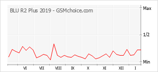 手機聲望改變圖表 BLU R2 Plus 2019