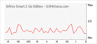 Grafico di modifiche della popolarità del telefono cellulare Infinix Smart 2 Go Edition