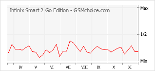 手機聲望改變圖表 Infinix Smart 2 Go Edition