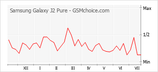 Popularity chart of Samsung Galaxy J2 Pure