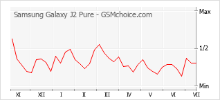Gráfico de los cambios de popularidad Samsung Galaxy J2 Pure