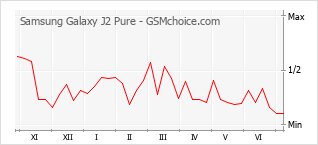 Grafico di modifiche della popolarità del telefono cellulare Samsung Galaxy J2 Pure