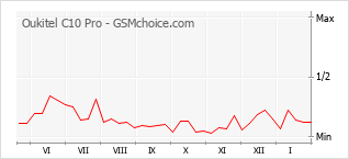 Gráfico de los cambios de popularidad Oukitel C10 Pro