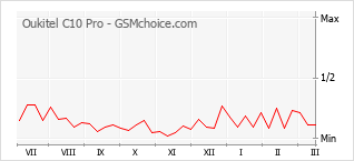 Le graphique de popularité de Oukitel C10 Pro