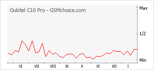 Populariteit van de telefoon: diagram Oukitel C10 Pro