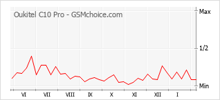 Traçar mudanças de populariedade do telemóvel Oukitel C10 Pro