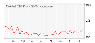 Диаграмма изменений популярности телефона Oukitel C10 Pro