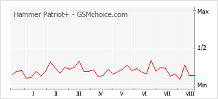 Gráfico de los cambios de popularidad Hammer Patriot+