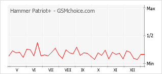 Le graphique de popularité de Hammer Patriot+