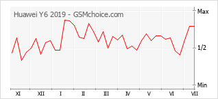 Popularity chart of Huawei Y6 2019
