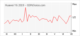 Gráfico de los cambios de popularidad Huawei Y6 2019