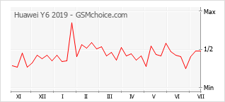 Le graphique de popularité de Huawei Y6 2019