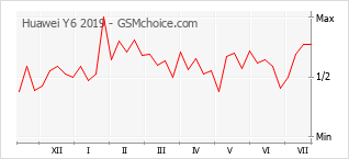 Grafico di modifiche della popolarità del telefono cellulare Huawei Y6 2019