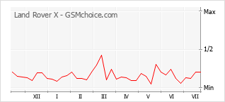 Popularity chart of Land Rover X