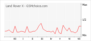 Grafico di modifiche della popolarità del telefono cellulare Land Rover X