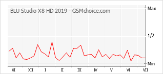 Popularity chart of BLU Studio X8 HD 2019
