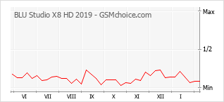 Le graphique de popularité de BLU Studio X8 HD 2019