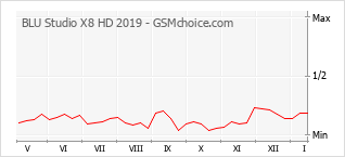 Grafico di modifiche della popolarità del telefono cellulare BLU Studio X8 HD 2019