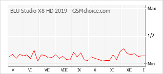 Traçar mudanças de populariedade do telemóvel BLU Studio X8 HD 2019