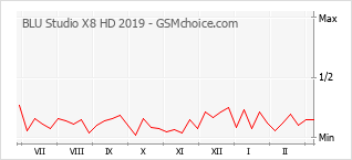 手机声望改变图表 BLU Studio X8 HD 2019