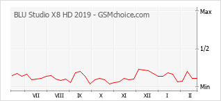 手機聲望改變圖表 BLU Studio X8 HD 2019