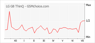 Gráfico de los cambios de popularidad LG G8 ThinQ