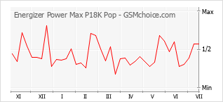 Popularity chart of Energizer Power Max P18K Pop