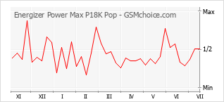 Gráfico de los cambios de popularidad Energizer Power Max P18K Pop