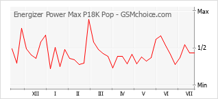 Le graphique de popularité de Energizer Power Max P18K Pop