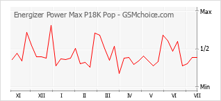 Grafico di modifiche della popolarità del telefono cellulare Energizer Power Max P18K Pop