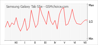 Gráfico de los cambios de popularidad Samsung Galaxy Tab S5e