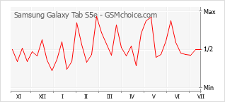 Grafico di modifiche della popolarità del telefono cellulare Samsung Galaxy Tab S5e