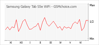 Popularity chart of Samsung Galaxy Tab S5e WiFi