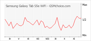 手机声望改变图表 Samsung Galaxy Tab S5e WiFi