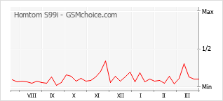 Diagramm der Poplularitätveränderungen von Homtom S99i