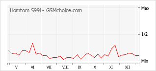Populariteit van de telefoon: diagram Homtom S99i
