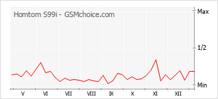 Traçar mudanças de populariedade do telemóvel Homtom S99i