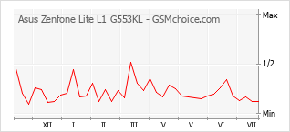 Popularity chart of Asus Zenfone Lite L1 G553KL